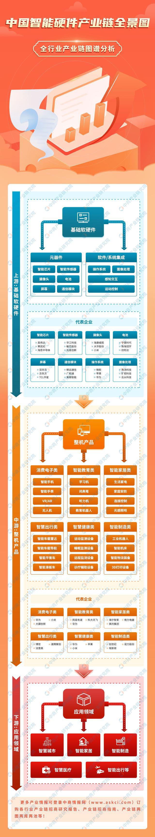 国智能硬件产业链图谱研究分析麻将胡了免费试玩2024年中(图1)