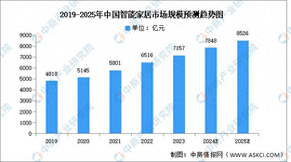 能家居市场规模预测及市场占比分析麻将胡了app2024年中国智