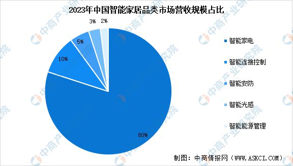 能家居市场规模预测及市场占比分析麻将胡了app2024年中国智(图2)