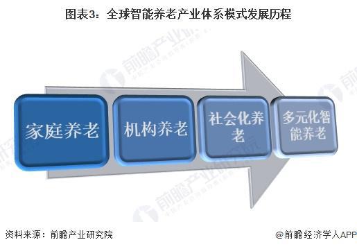 业市场现状分析 市场规模超千亿美元【组图】PG麻将胡了2024年全球智能养老设备