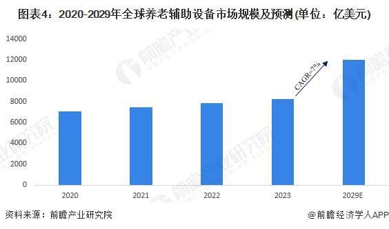 业市场现状分析 市场规模超千亿美元【组图】PG麻将胡了2024年全球智能养老设备行(图4)