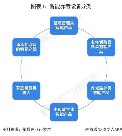 业市场现状分析 市场规模超千亿美元【组图】PG麻将胡了2024年全球智能养老设备行(图3)